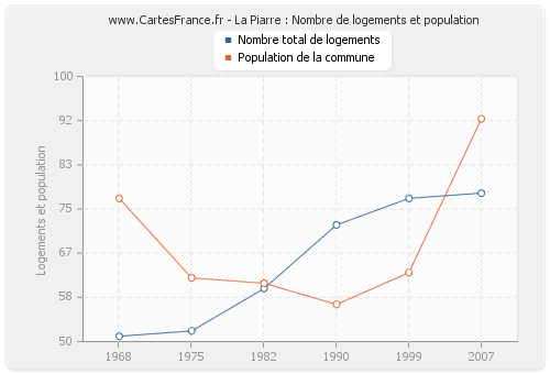 La Piarre : Nombre de logements et population